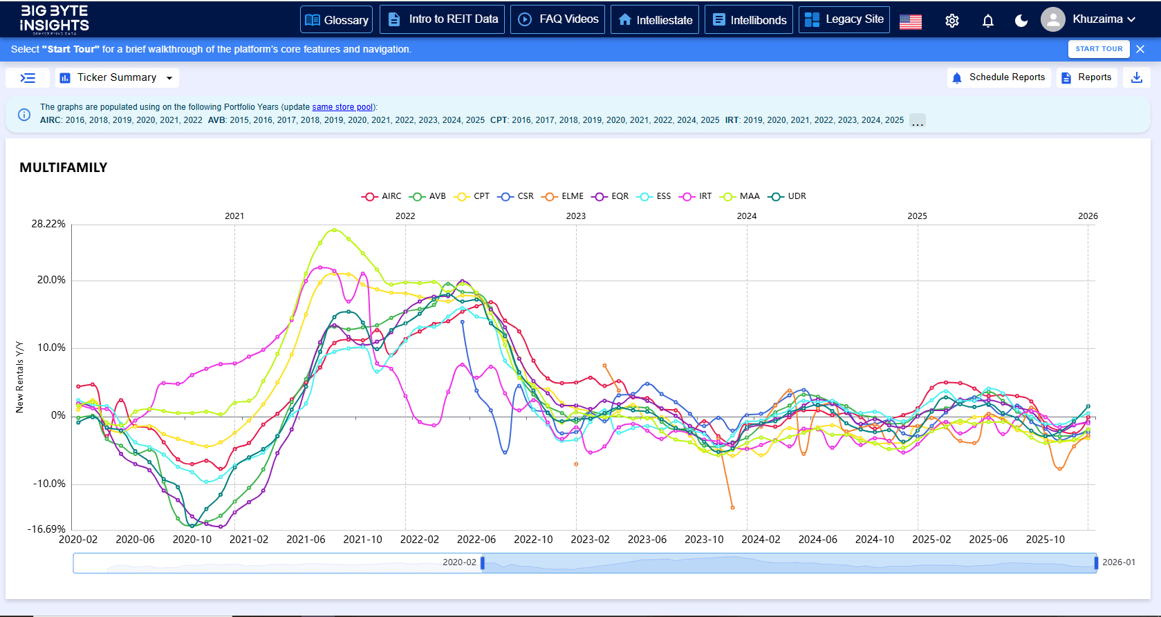 Property analytics chart showing performance metrics