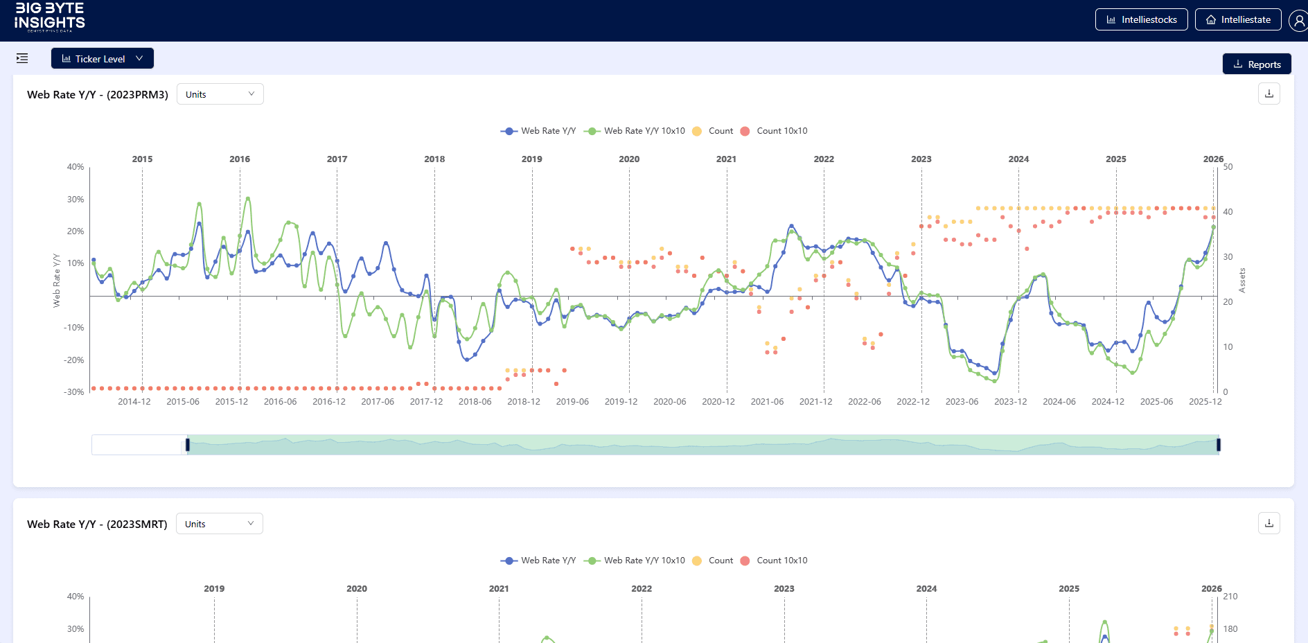 Property analytics chart showing performance metrics