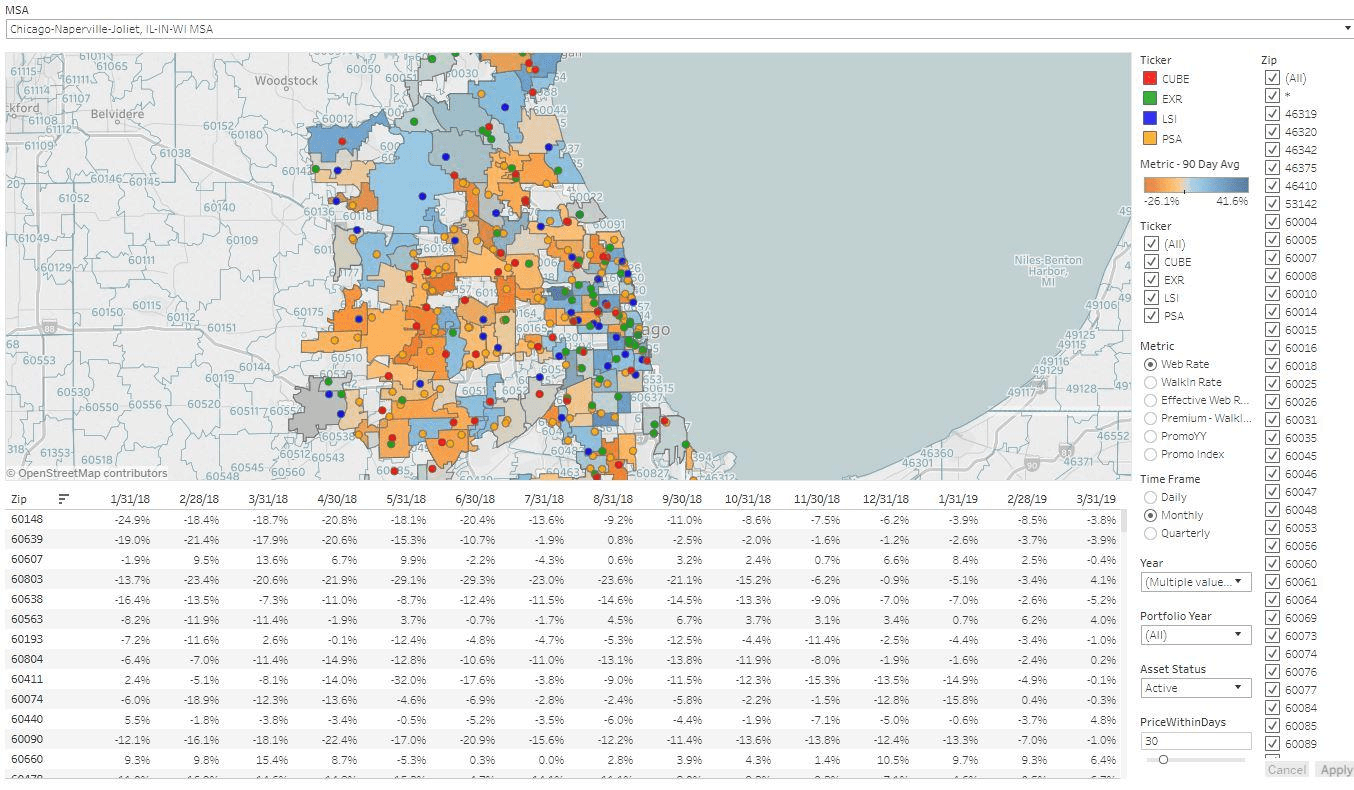 Property analytics chart showing performance metrics